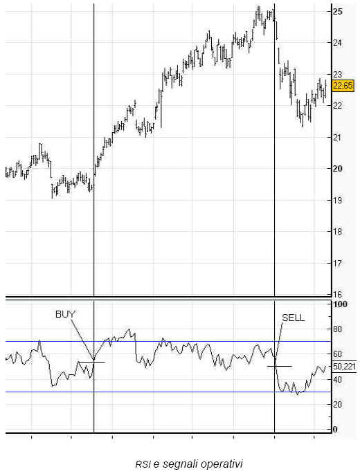 RSI nel trading