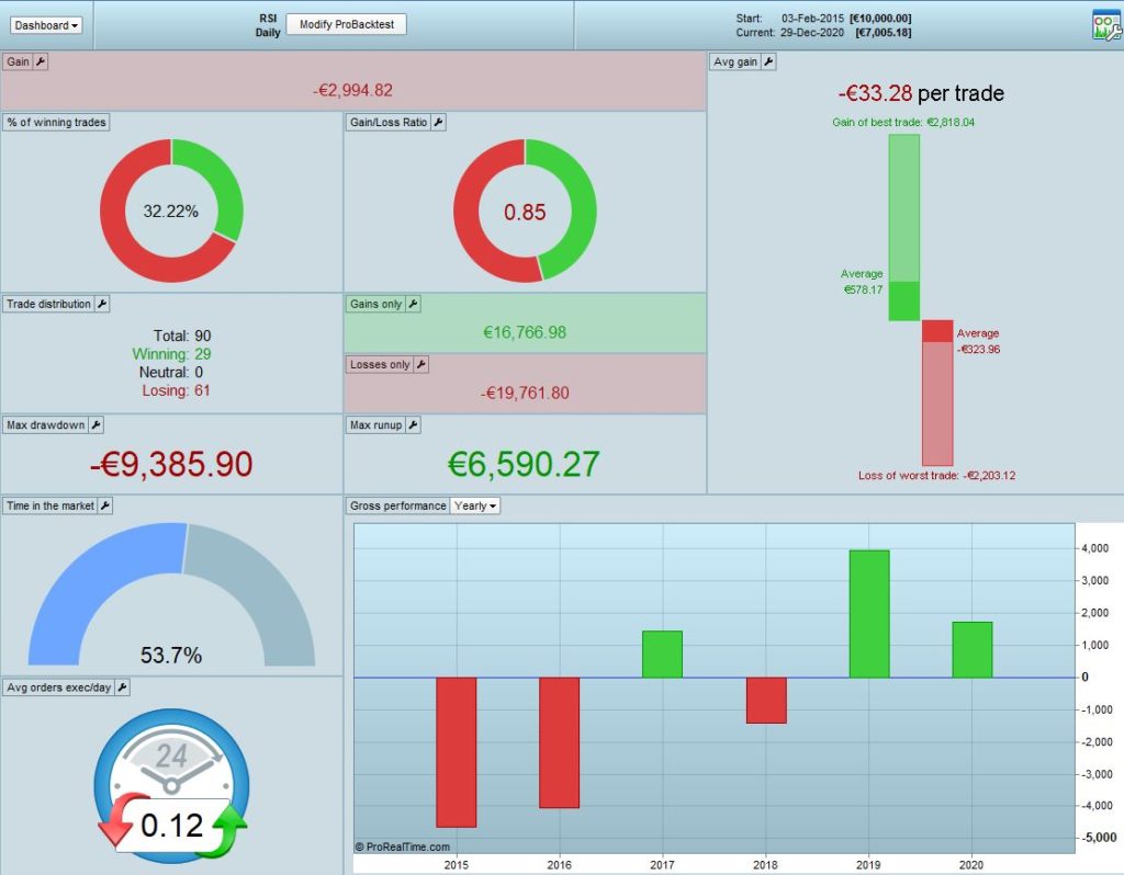 Strategia di trading con RSI